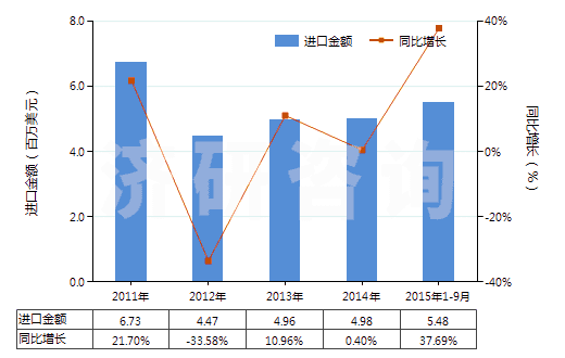 2011-2015年9月中國塑料制門,窗及其框架,門檻(HS39252000)進口總額及增速統(tǒng)計